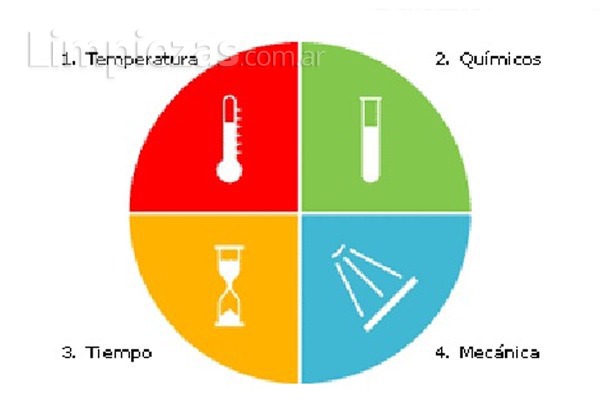 El círculo de Sinner o cómo conseguir la limpieza perfecta